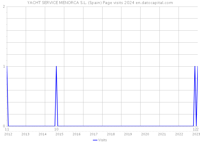 YACHT SERVICE MENORCA S.L. (Spain) Page visits 2024 