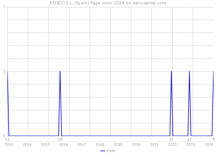 KENDO S.L. (Spain) Page visits 2024 