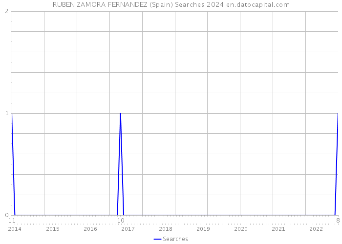 RUBEN ZAMORA FERNANDEZ (Spain) Searches 2024 