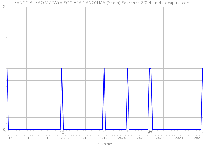 BANCO BILBAO VIZCAYA SOCIEDAD ANONIMA (Spain) Searches 2024 