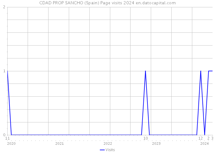 CDAD PROP SANCHO (Spain) Page visits 2024 