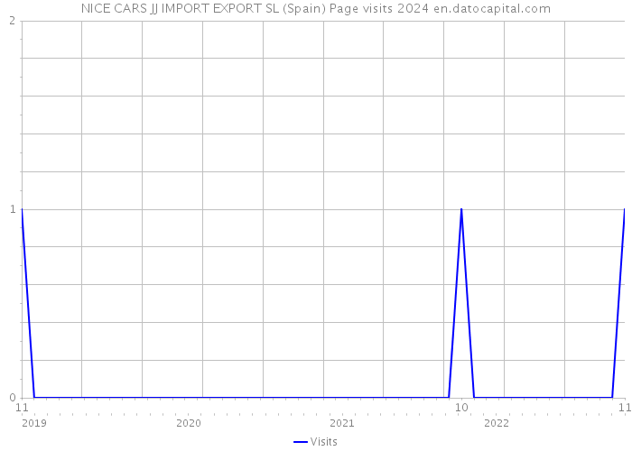 NICE CARS JJ IMPORT EXPORT SL (Spain) Page visits 2024 