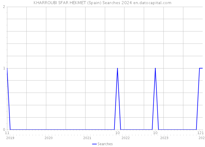 KHARROUBI SFAR HEKMET (Spain) Searches 2024 