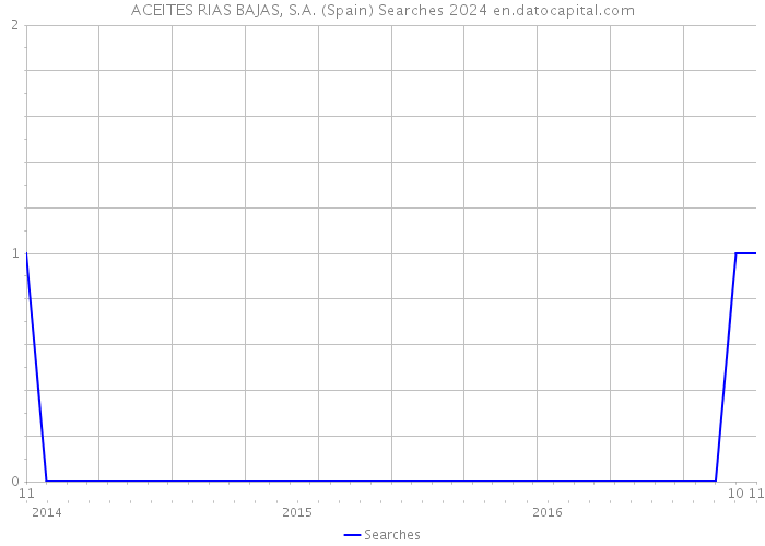 ACEITES RIAS BAJAS, S.A. (Spain) Searches 2024 