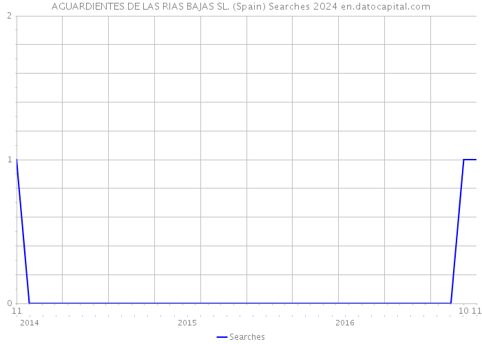 AGUARDIENTES DE LAS RIAS BAJAS SL. (Spain) Searches 2024 