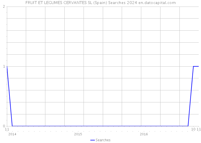 FRUIT ET LEGUMES CERVANTES SL (Spain) Searches 2024 