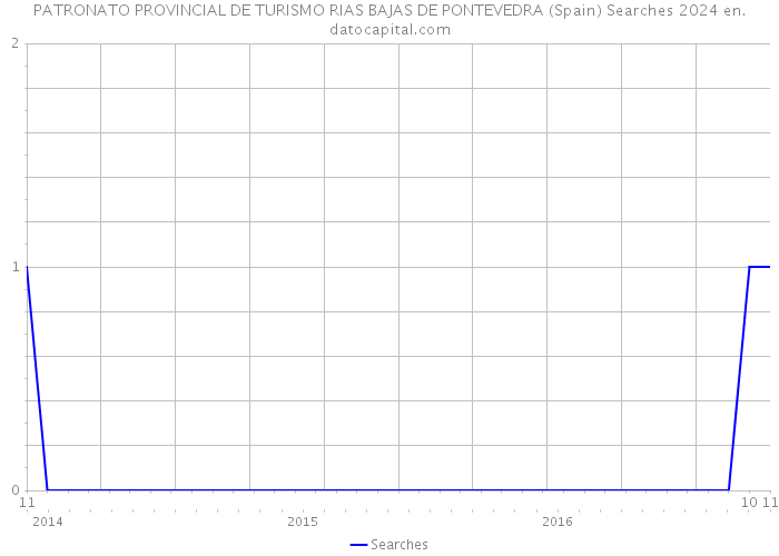 PATRONATO PROVINCIAL DE TURISMO RIAS BAJAS DE PONTEVEDRA (Spain) Searches 2024 