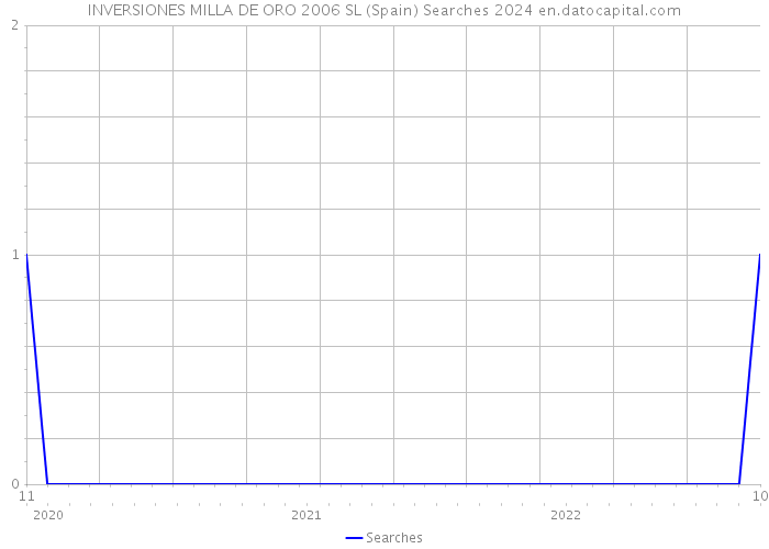 INVERSIONES MILLA DE ORO 2006 SL (Spain) Searches 2024 
