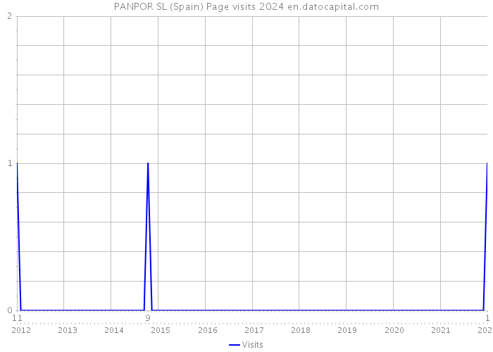 PANPOR SL (Spain) Page visits 2024 