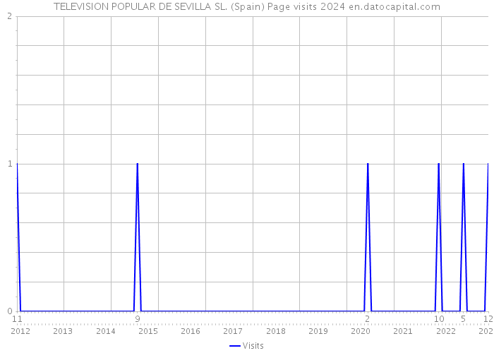 TELEVISION POPULAR DE SEVILLA SL. (Spain) Page visits 2024 