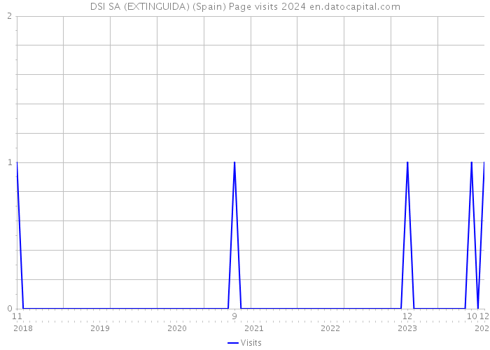 DSI SA (EXTINGUIDA) (Spain) Page visits 2024 