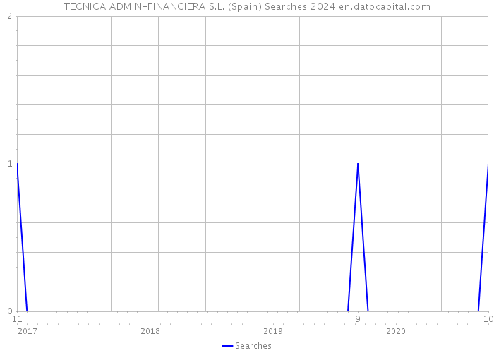 TECNICA ADMIN-FINANCIERA S.L. (Spain) Searches 2024 