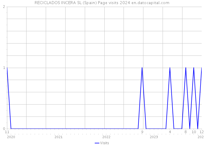 RECICLADOS INCERA SL (Spain) Page visits 2024 