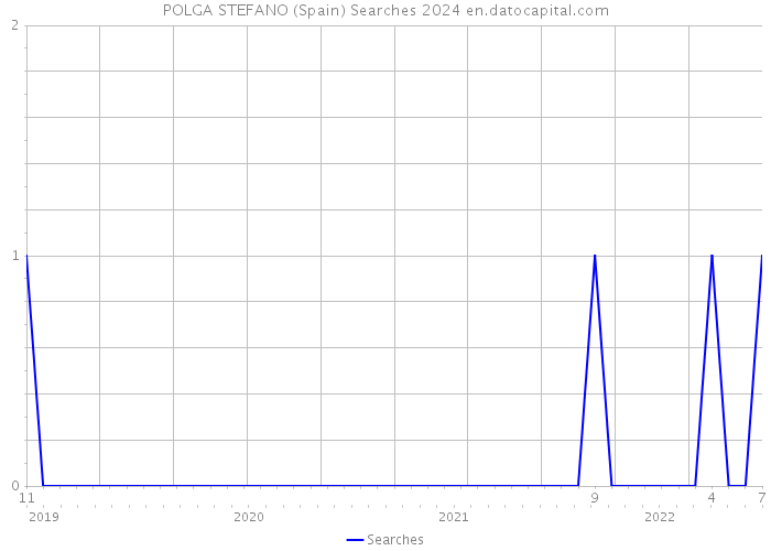 POLGA STEFANO (Spain) Searches 2024 