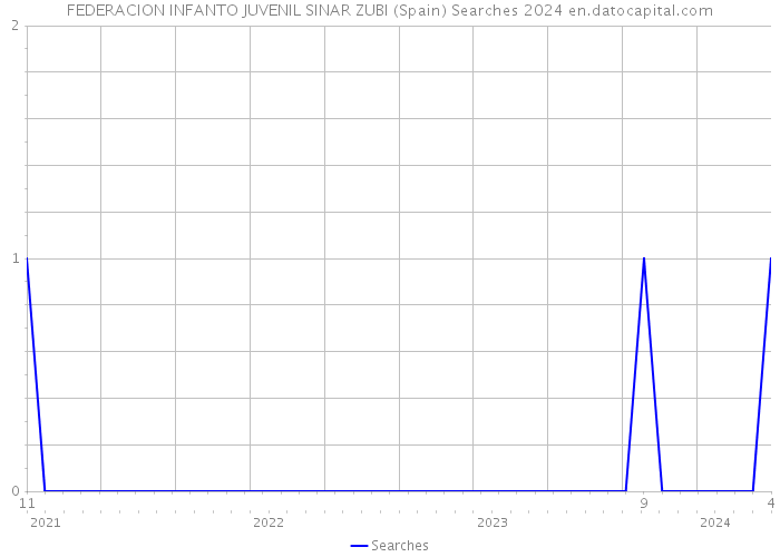 FEDERACION INFANTO JUVENIL SINAR ZUBI (Spain) Searches 2024 