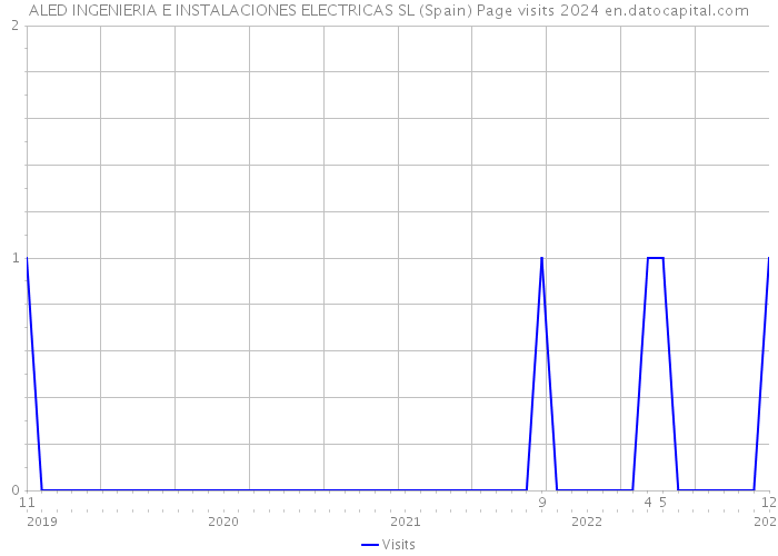 ALED INGENIERIA E INSTALACIONES ELECTRICAS SL (Spain) Page visits 2024 