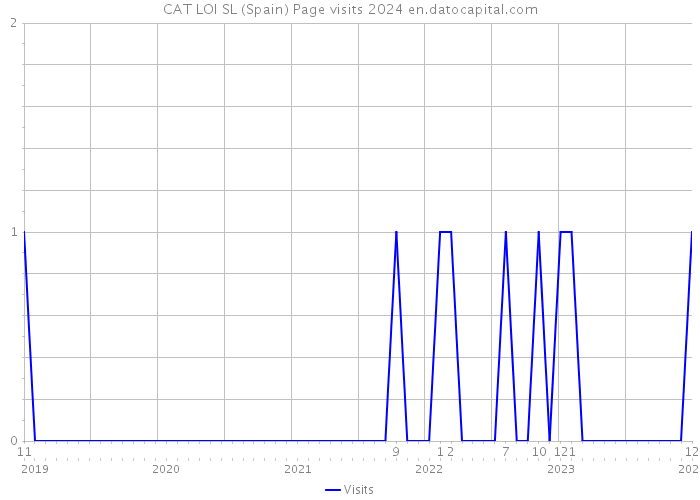 CAT LOI SL (Spain) Page visits 2024 