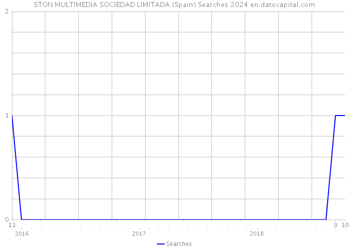 STON MULTIMEDIA SOCIEDAD LIMITADA (Spain) Searches 2024 