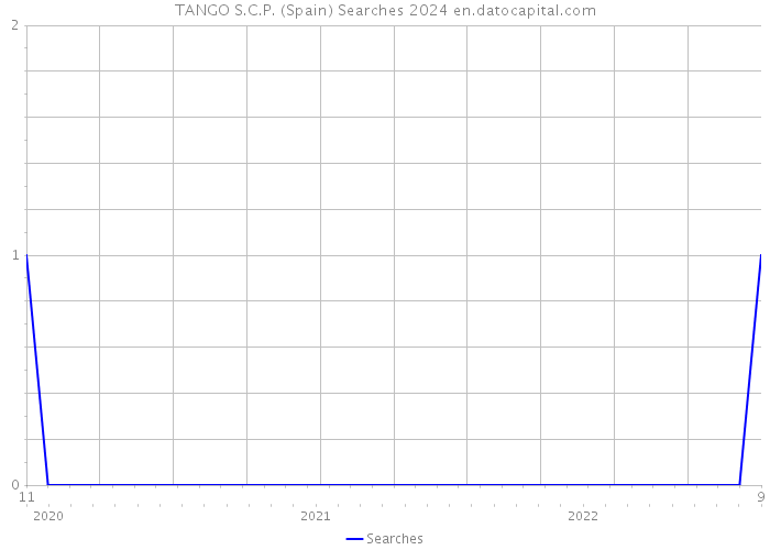 TANGO S.C.P. (Spain) Searches 2024 