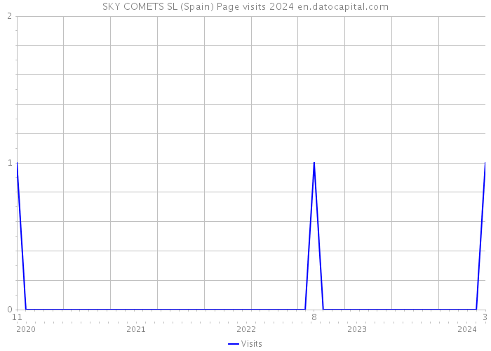 SKY COMETS SL (Spain) Page visits 2024 