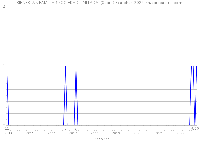 BIENESTAR FAMILIAR SOCIEDAD LIMITADA. (Spain) Searches 2024 