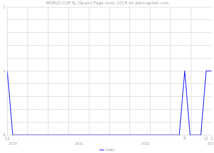 WORLD CUP SL (Spain) Page visits 2024 