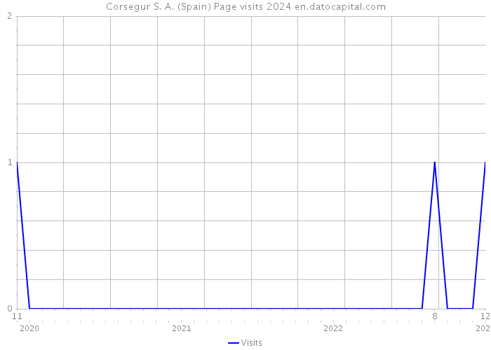 Corsegur S. A. (Spain) Page visits 2024 