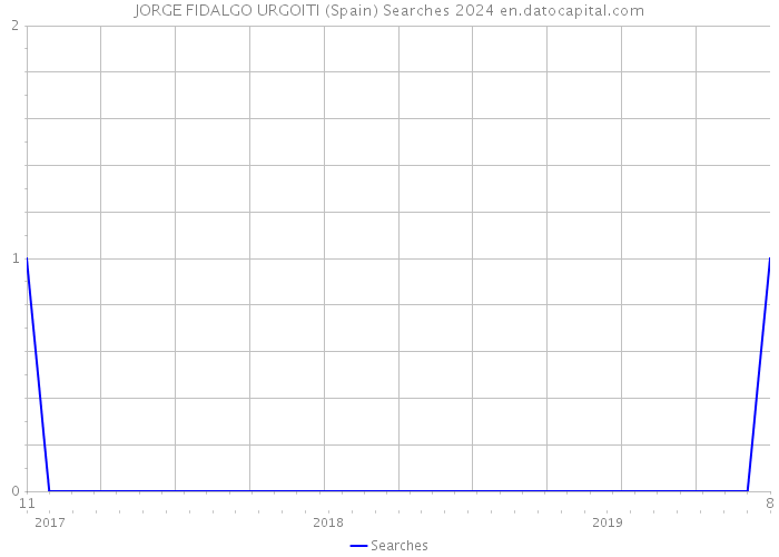 JORGE FIDALGO URGOITI (Spain) Searches 2024 