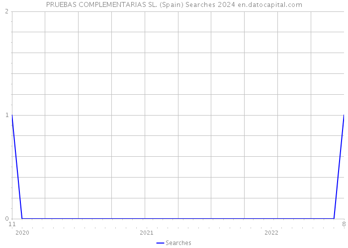 PRUEBAS COMPLEMENTARIAS SL. (Spain) Searches 2024 