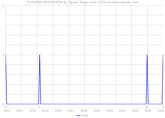 FUTURES INFOGRAFIA SL (Spain) Page visits 2024 