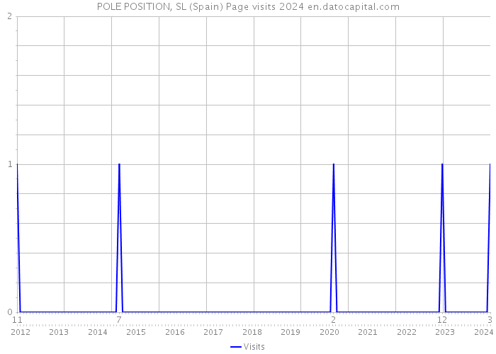 POLE POSITION, SL (Spain) Page visits 2024 