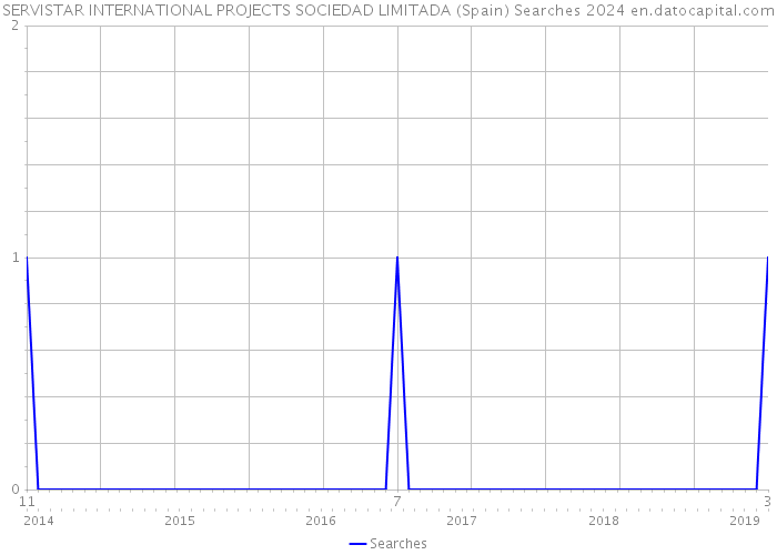 SERVISTAR INTERNATIONAL PROJECTS SOCIEDAD LIMITADA (Spain) Searches 2024 