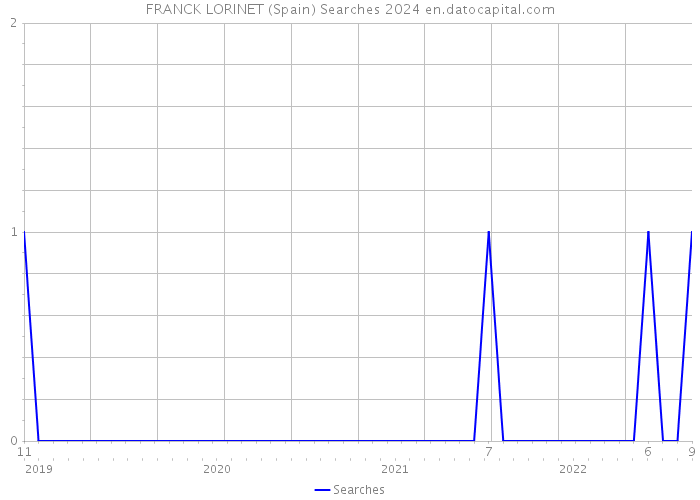 FRANCK LORINET (Spain) Searches 2024 