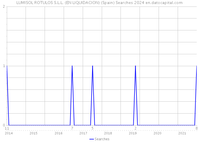 LUMISOL ROTULOS S.L.L. (EN LIQUIDACION) (Spain) Searches 2024 