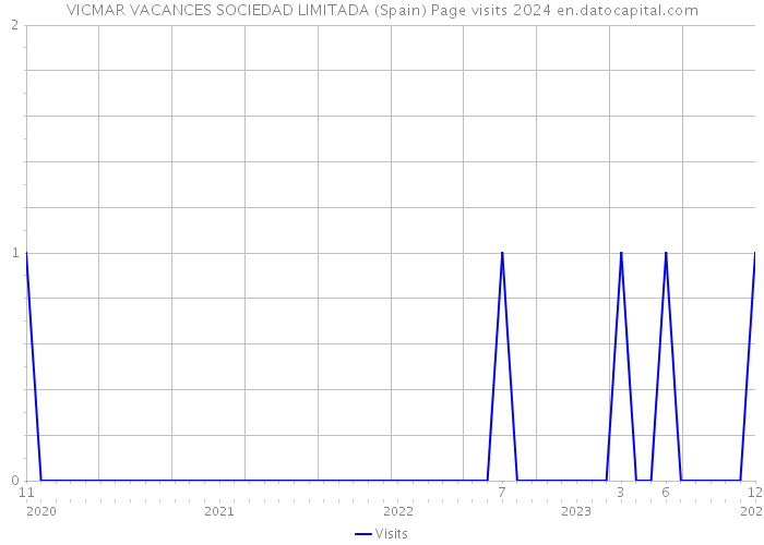 VICMAR VACANCES SOCIEDAD LIMITADA (Spain) Page visits 2024 