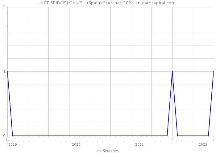 ACP BRIDGE LOAN SL. (Spain) Searches 2024 