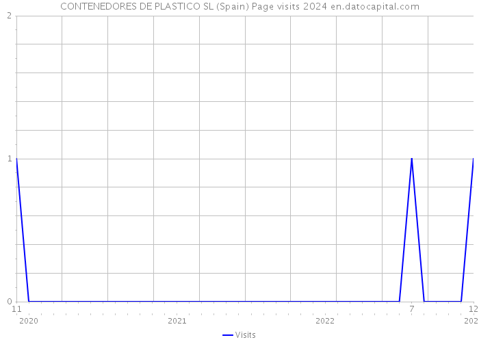 CONTENEDORES DE PLASTICO SL (Spain) Page visits 2024 