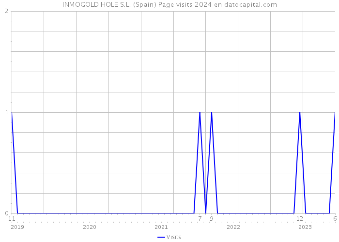INMOGOLD HOLE S.L. (Spain) Page visits 2024 
