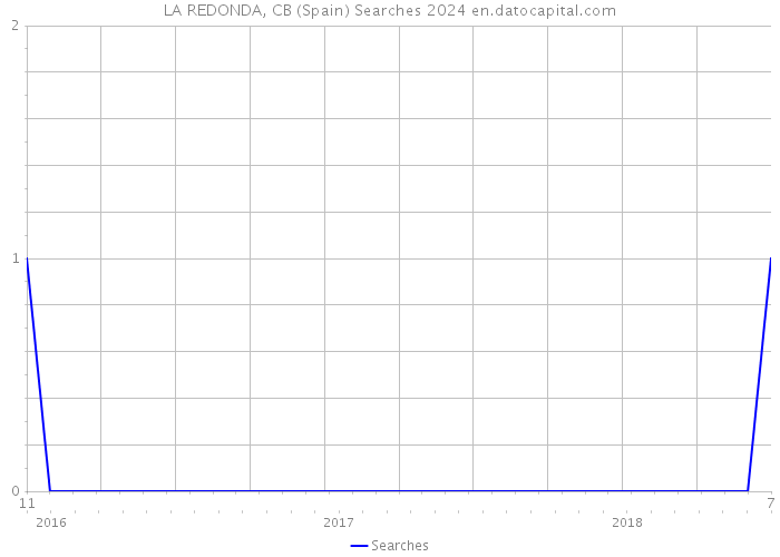 LA REDONDA, CB (Spain) Searches 2024 