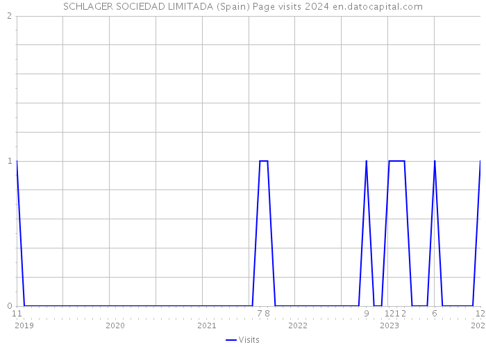 SCHLAGER SOCIEDAD LIMITADA (Spain) Page visits 2024 
