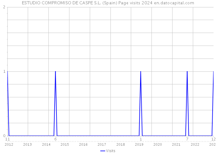ESTUDIO COMPROMISO DE CASPE S.L. (Spain) Page visits 2024 