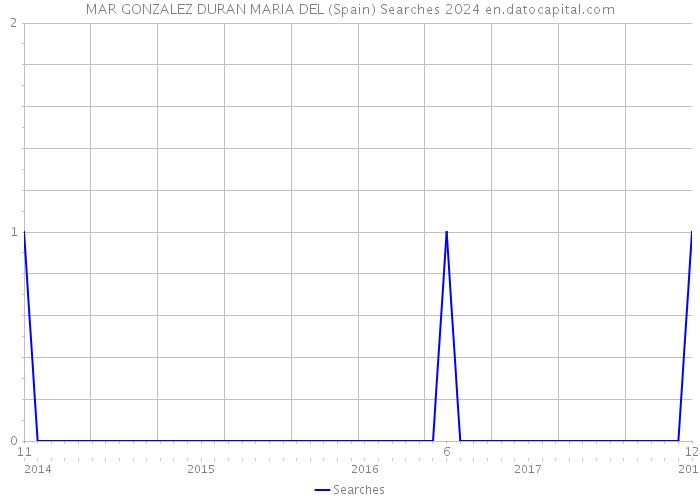 MAR GONZALEZ DURAN MARIA DEL (Spain) Searches 2024 