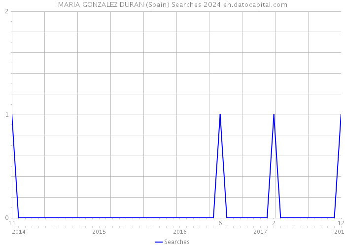 MARIA GONZALEZ DURAN (Spain) Searches 2024 