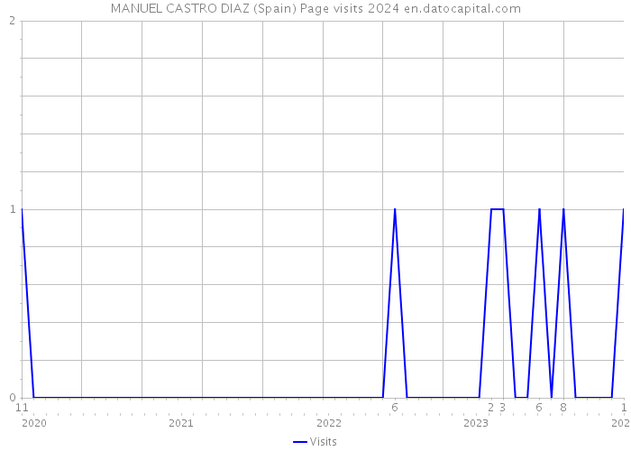 MANUEL CASTRO DIAZ (Spain) Page visits 2024 