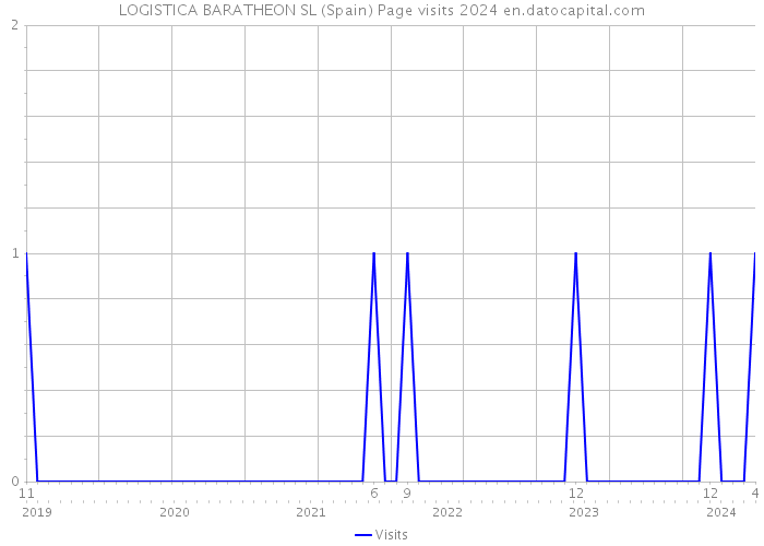 LOGISTICA BARATHEON SL (Spain) Page visits 2024 