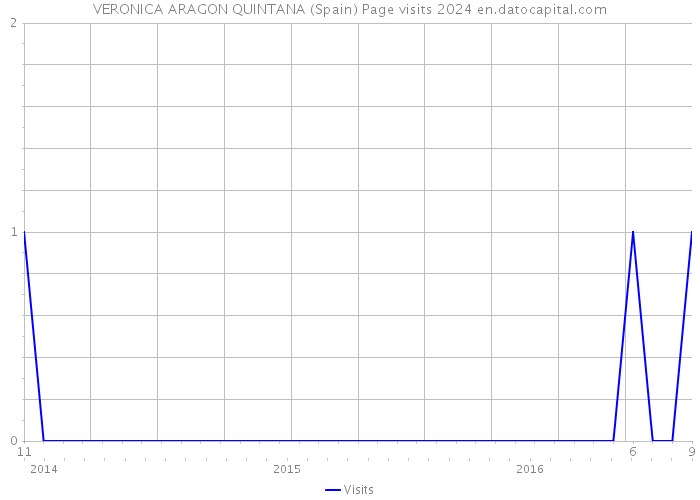 VERONICA ARAGON QUINTANA (Spain) Page visits 2024 