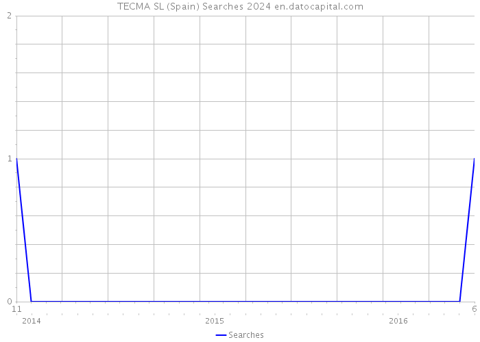 TECMA SL (Spain) Searches 2024 
