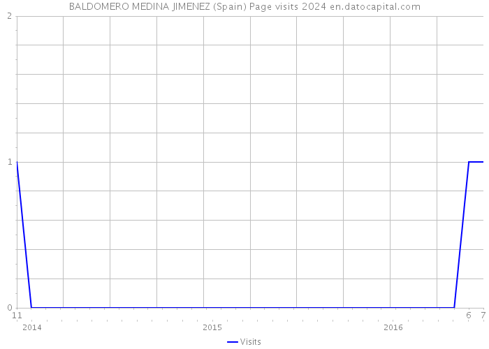 BALDOMERO MEDINA JIMENEZ (Spain) Page visits 2024 