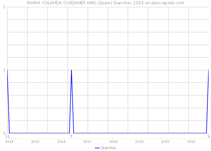 MARIA YOLANDA CIVIDANES AMIL (Spain) Searches 2024 