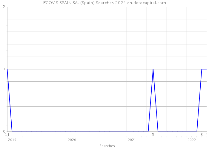 ECOVIS SPAIN SA. (Spain) Searches 2024 